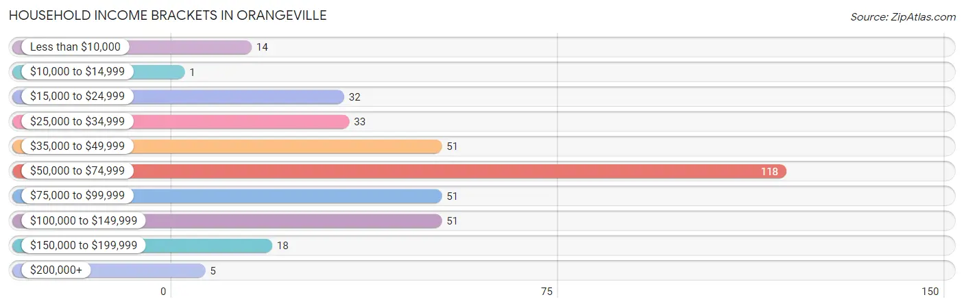 Household Income Brackets in Orangeville