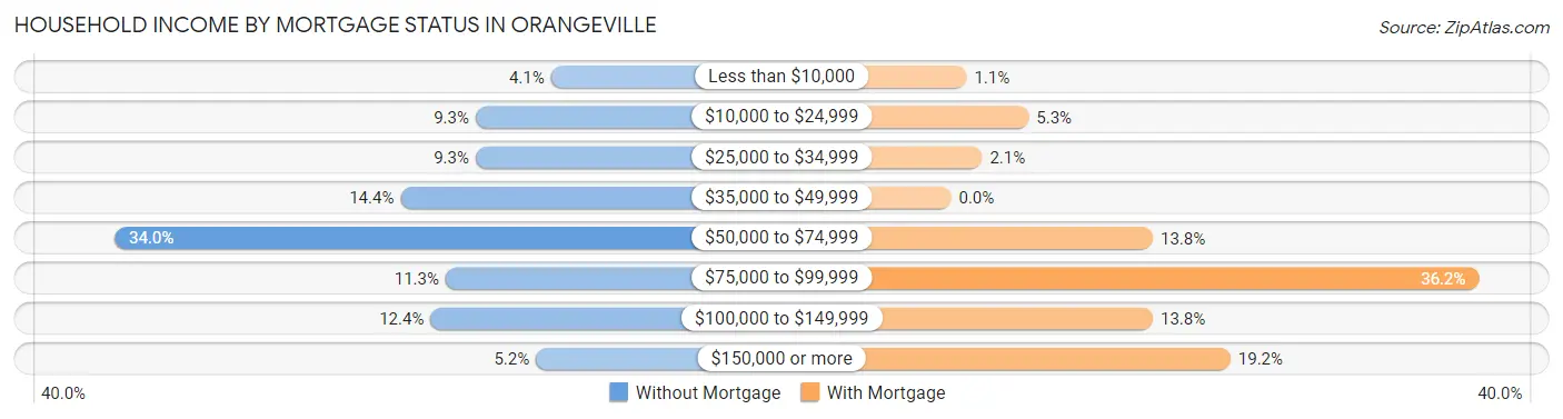 Household Income by Mortgage Status in Orangeville