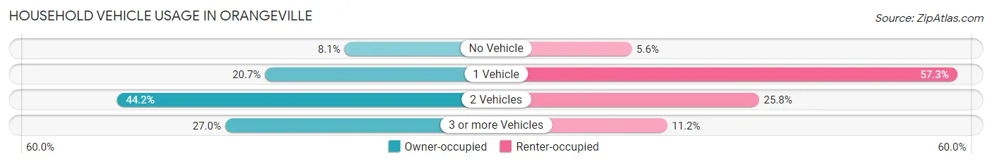 Household Vehicle Usage in Orangeville