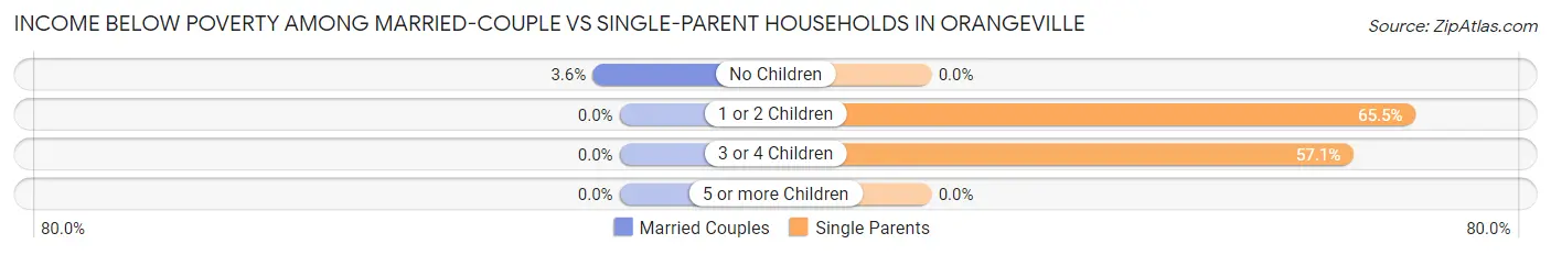 Income Below Poverty Among Married-Couple vs Single-Parent Households in Orangeville