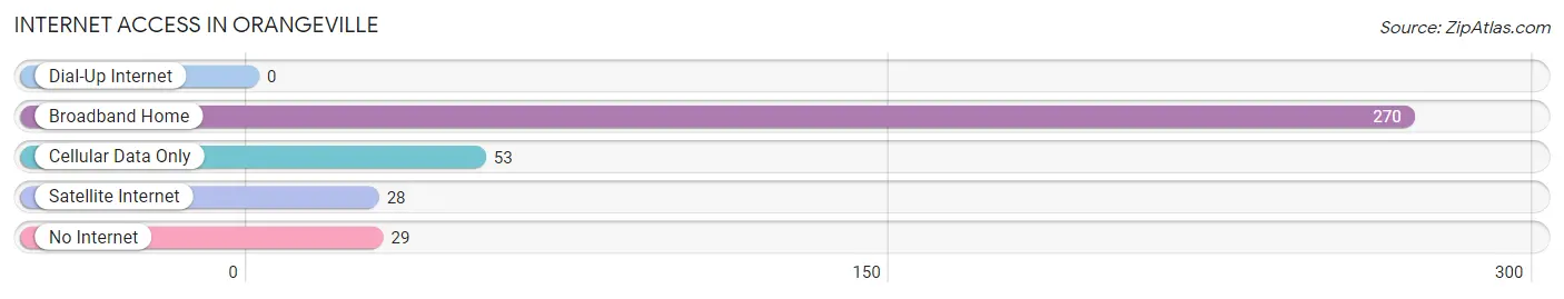 Internet Access in Orangeville