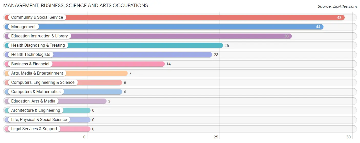 Management, Business, Science and Arts Occupations in Orangeville