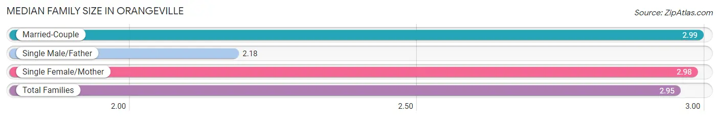 Median Family Size in Orangeville