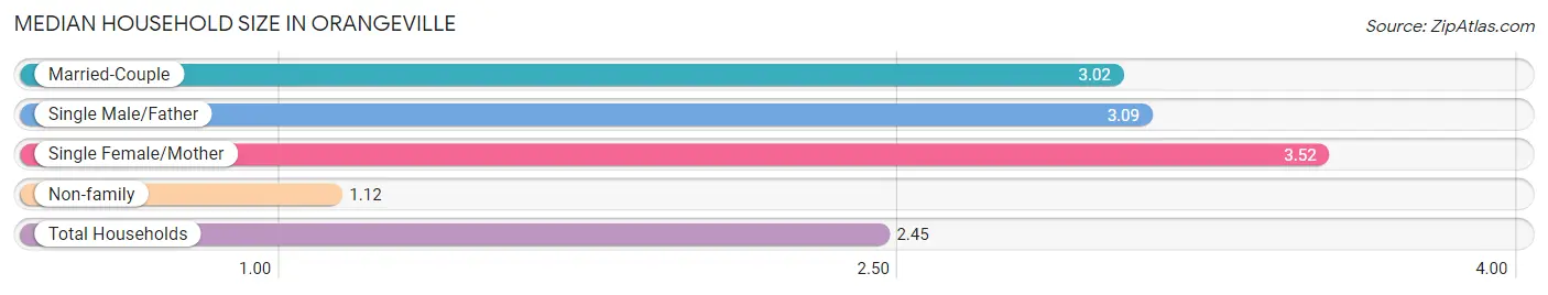 Median Household Size in Orangeville