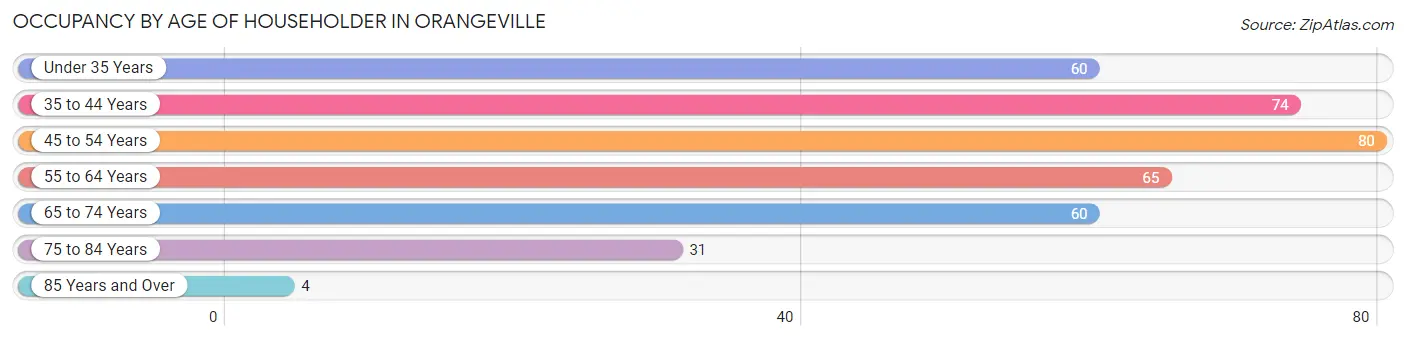 Occupancy by Age of Householder in Orangeville