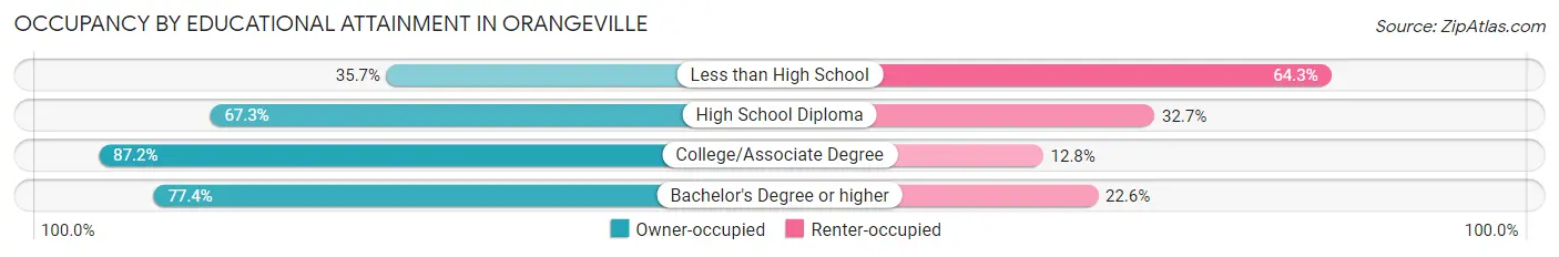 Occupancy by Educational Attainment in Orangeville