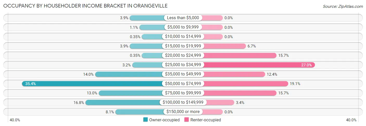 Occupancy by Householder Income Bracket in Orangeville