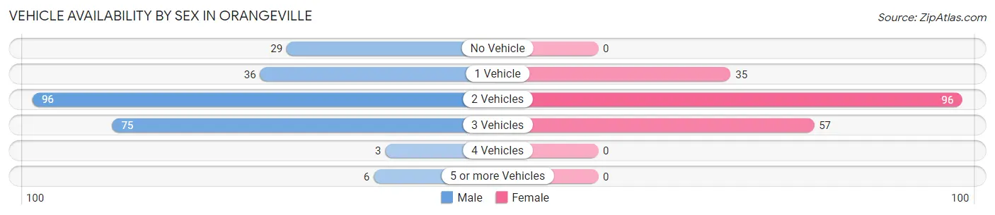 Vehicle Availability by Sex in Orangeville