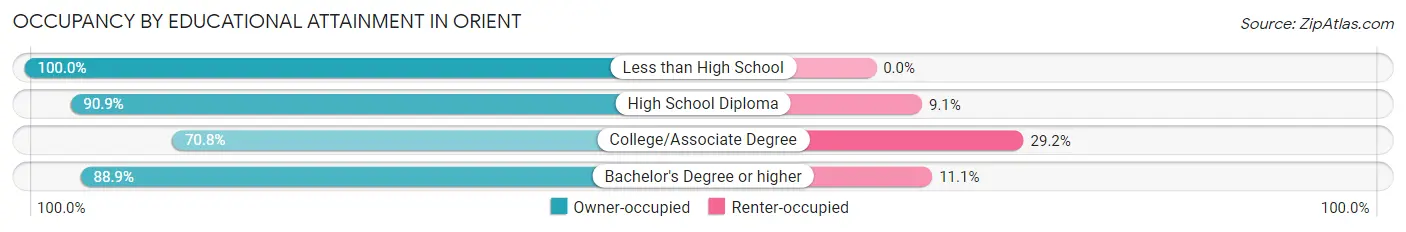 Occupancy by Educational Attainment in Orient