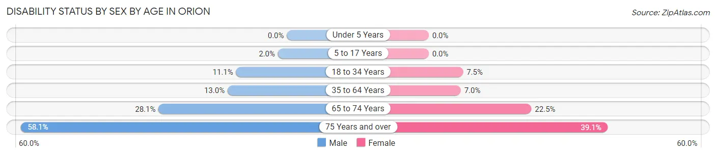 Disability Status by Sex by Age in Orion