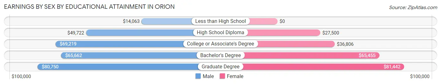 Earnings by Sex by Educational Attainment in Orion