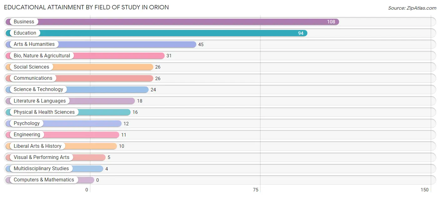 Educational Attainment by Field of Study in Orion