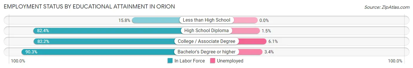 Employment Status by Educational Attainment in Orion