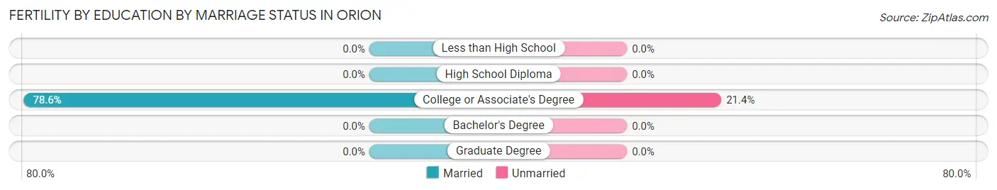 Female Fertility by Education by Marriage Status in Orion