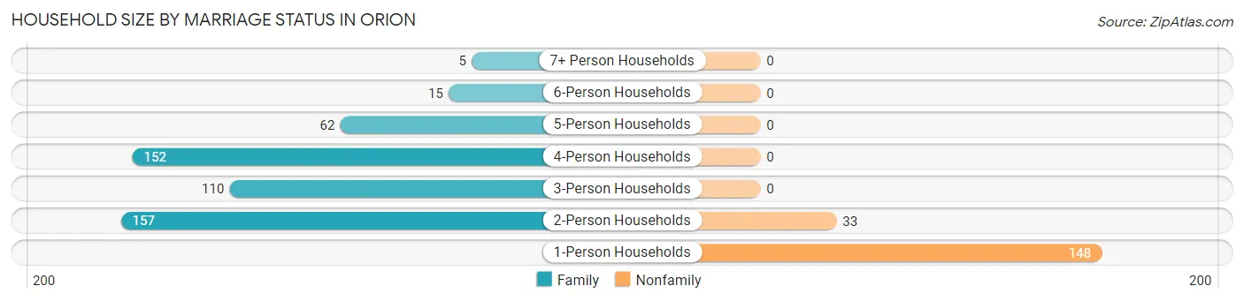 Household Size by Marriage Status in Orion