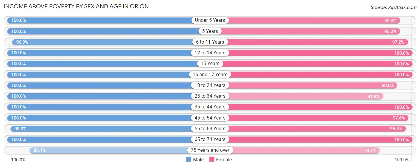 Income Above Poverty by Sex and Age in Orion