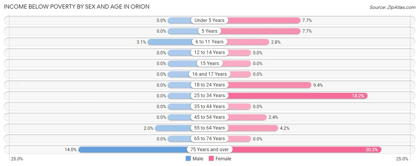 Income Below Poverty by Sex and Age in Orion