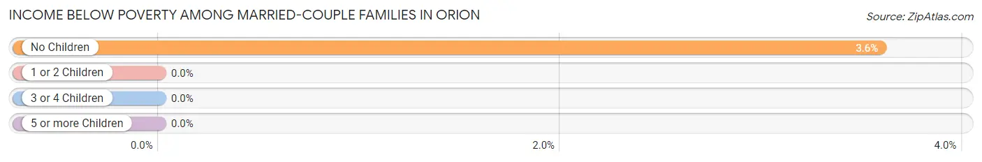 Income Below Poverty Among Married-Couple Families in Orion