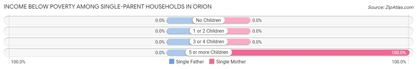 Income Below Poverty Among Single-Parent Households in Orion