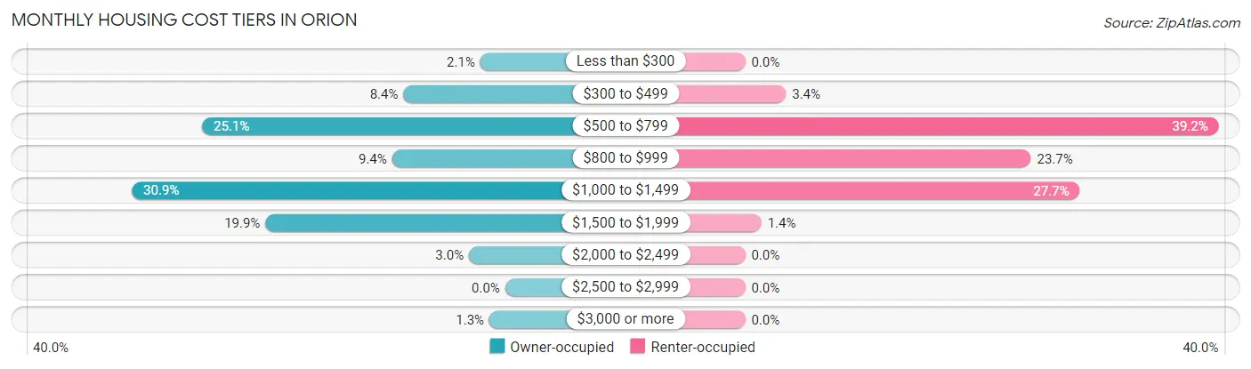 Monthly Housing Cost Tiers in Orion