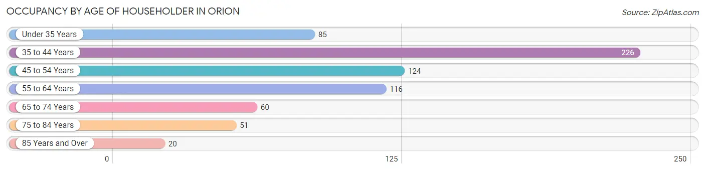 Occupancy by Age of Householder in Orion