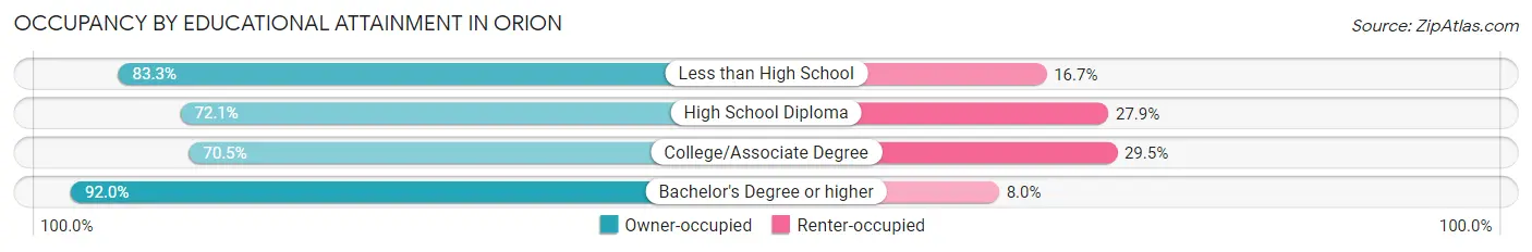 Occupancy by Educational Attainment in Orion