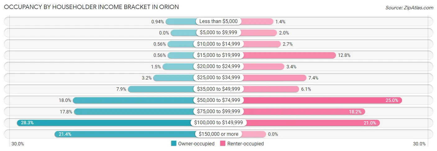Occupancy by Householder Income Bracket in Orion