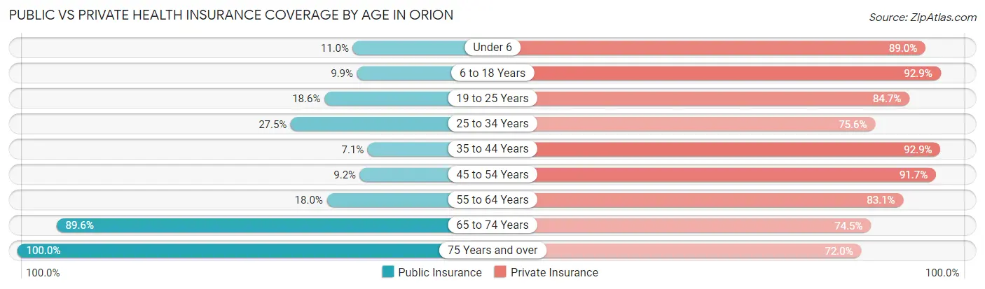 Public vs Private Health Insurance Coverage by Age in Orion