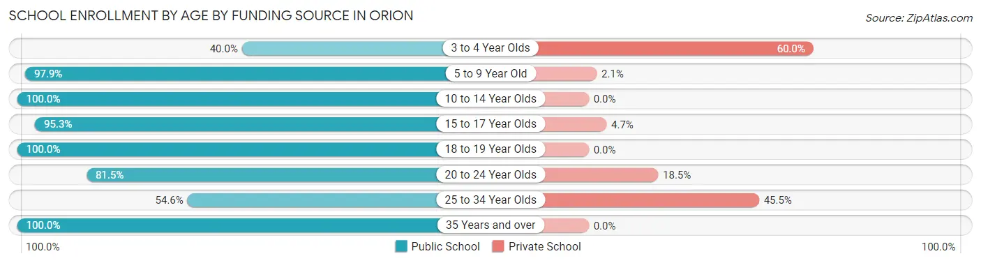 School Enrollment by Age by Funding Source in Orion