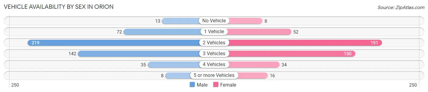 Vehicle Availability by Sex in Orion