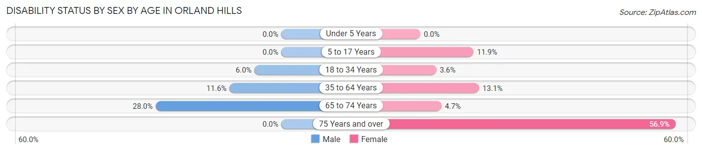 Disability Status by Sex by Age in Orland Hills