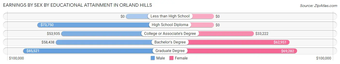 Earnings by Sex by Educational Attainment in Orland Hills