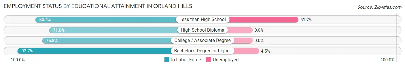 Employment Status by Educational Attainment in Orland Hills