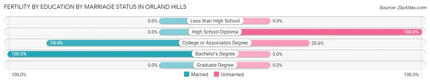 Female Fertility by Education by Marriage Status in Orland Hills