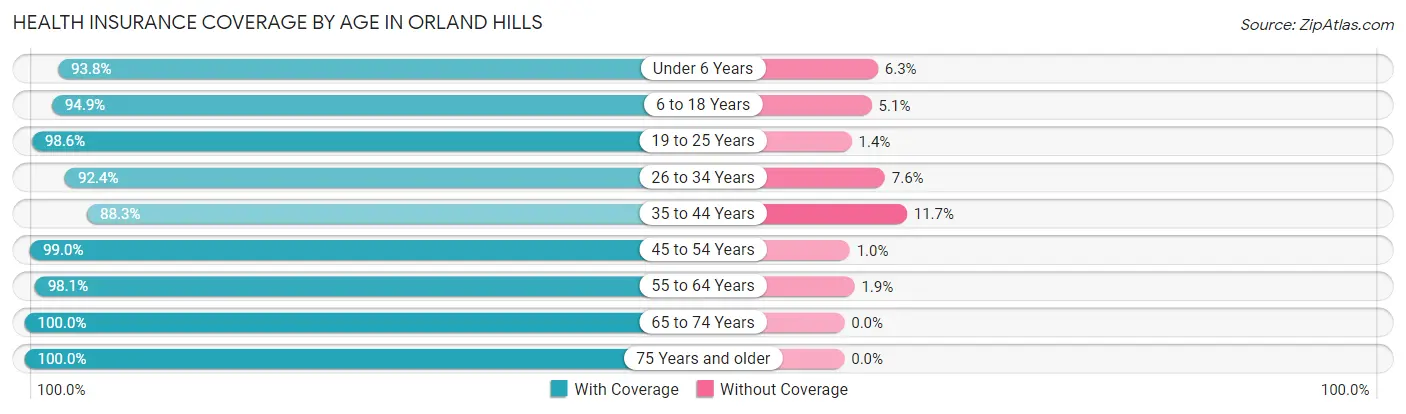 Health Insurance Coverage by Age in Orland Hills