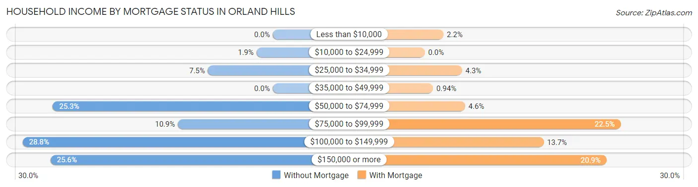 Household Income by Mortgage Status in Orland Hills
