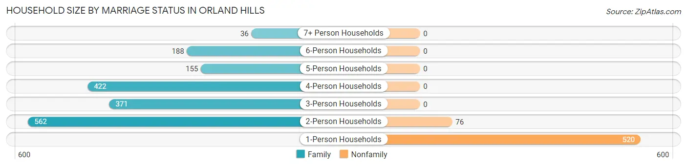 Household Size by Marriage Status in Orland Hills