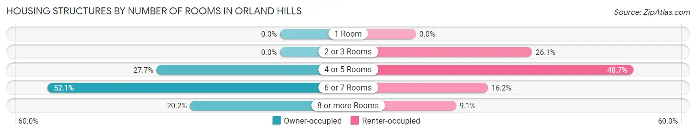 Housing Structures by Number of Rooms in Orland Hills