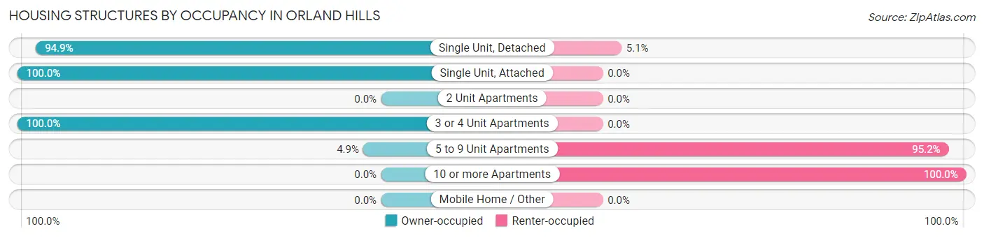 Housing Structures by Occupancy in Orland Hills