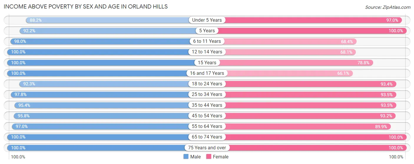 Income Above Poverty by Sex and Age in Orland Hills