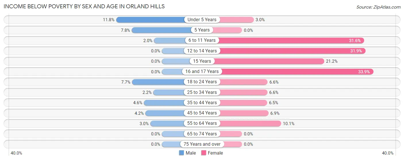 Income Below Poverty by Sex and Age in Orland Hills