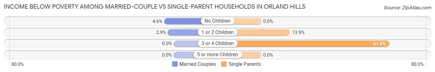 Income Below Poverty Among Married-Couple vs Single-Parent Households in Orland Hills