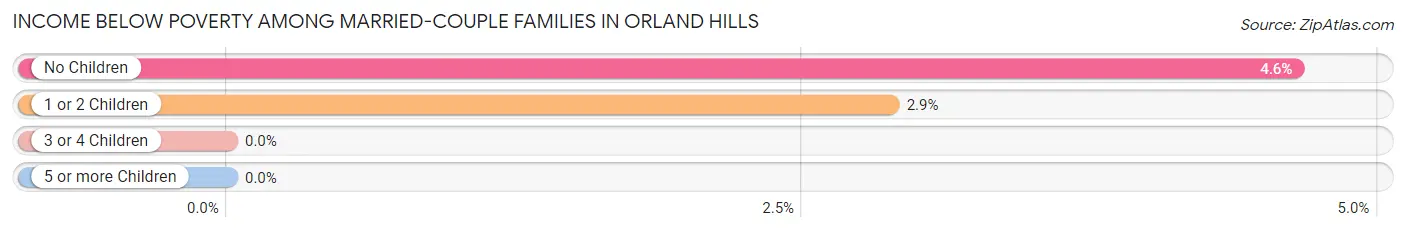 Income Below Poverty Among Married-Couple Families in Orland Hills