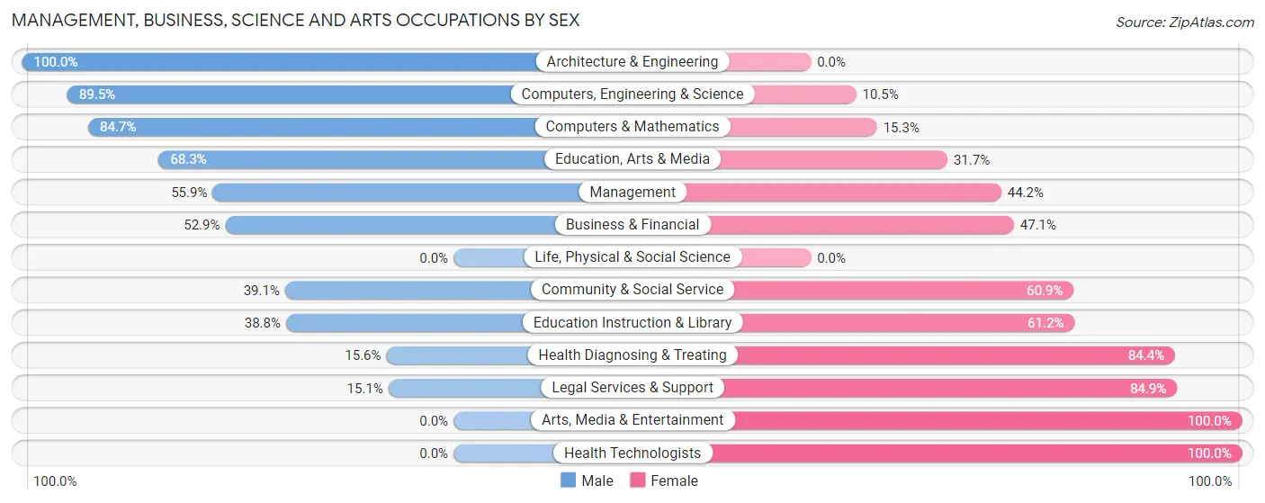 Management, Business, Science and Arts Occupations by Sex in Orland Hills