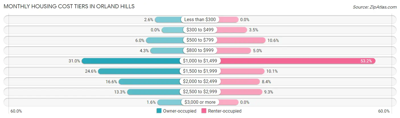 Monthly Housing Cost Tiers in Orland Hills