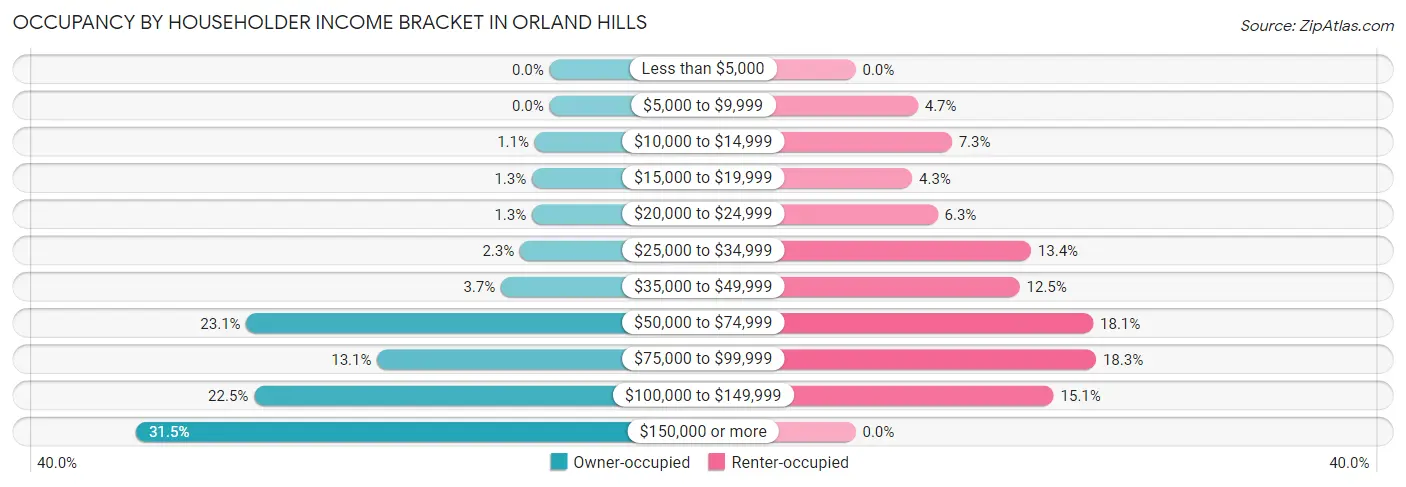 Occupancy by Householder Income Bracket in Orland Hills