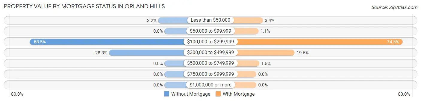 Property Value by Mortgage Status in Orland Hills
