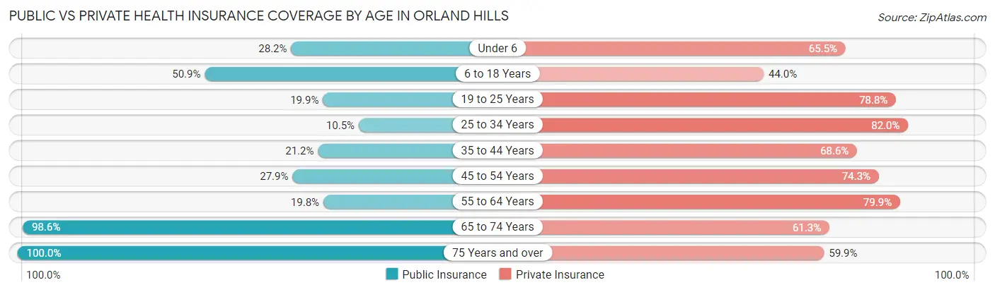 Public vs Private Health Insurance Coverage by Age in Orland Hills