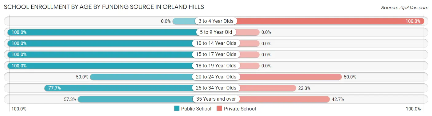 School Enrollment by Age by Funding Source in Orland Hills