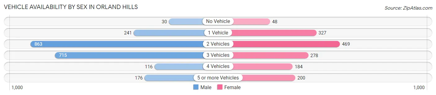 Vehicle Availability by Sex in Orland Hills